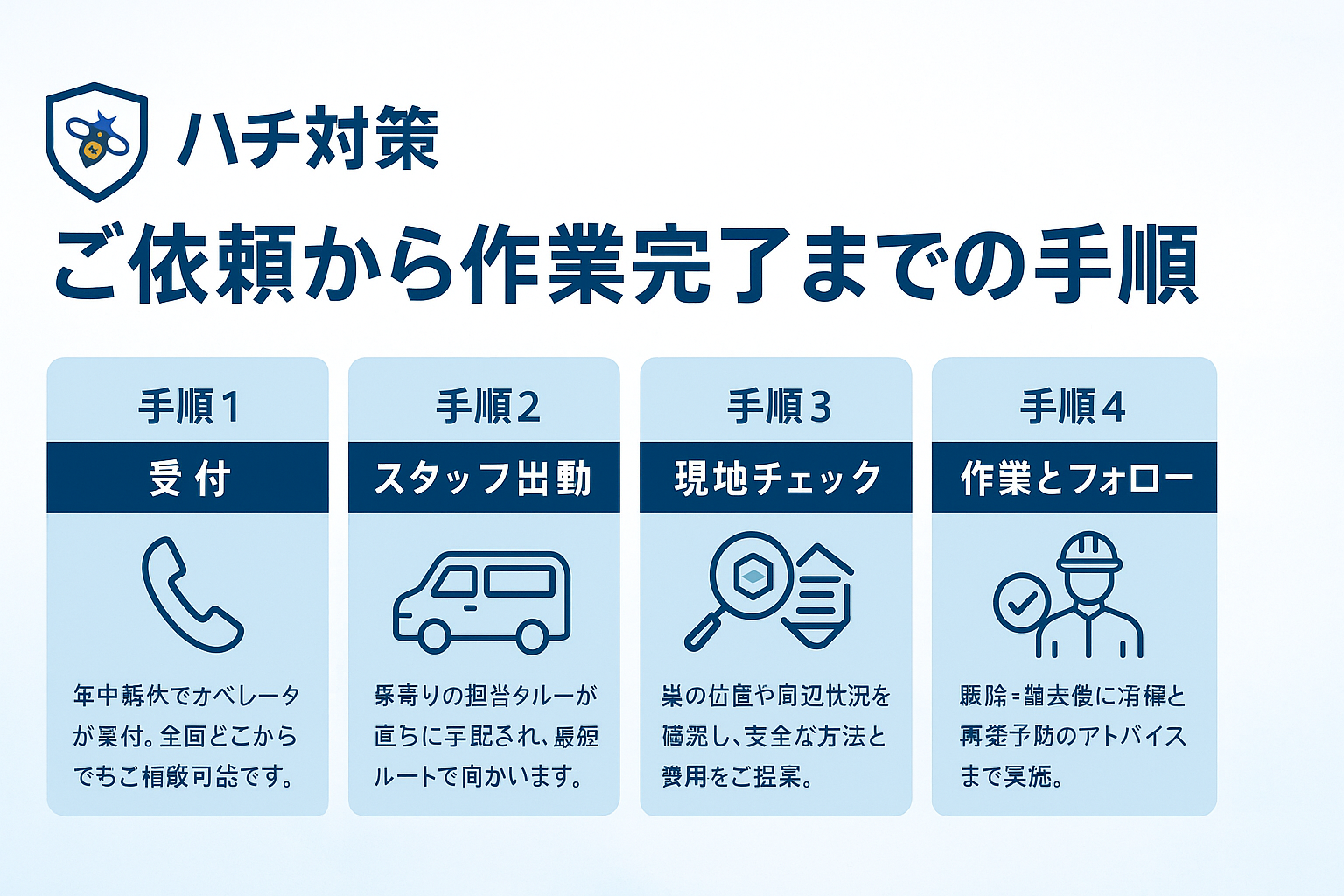 依頼から作業完了までの流れを図解したイメージ